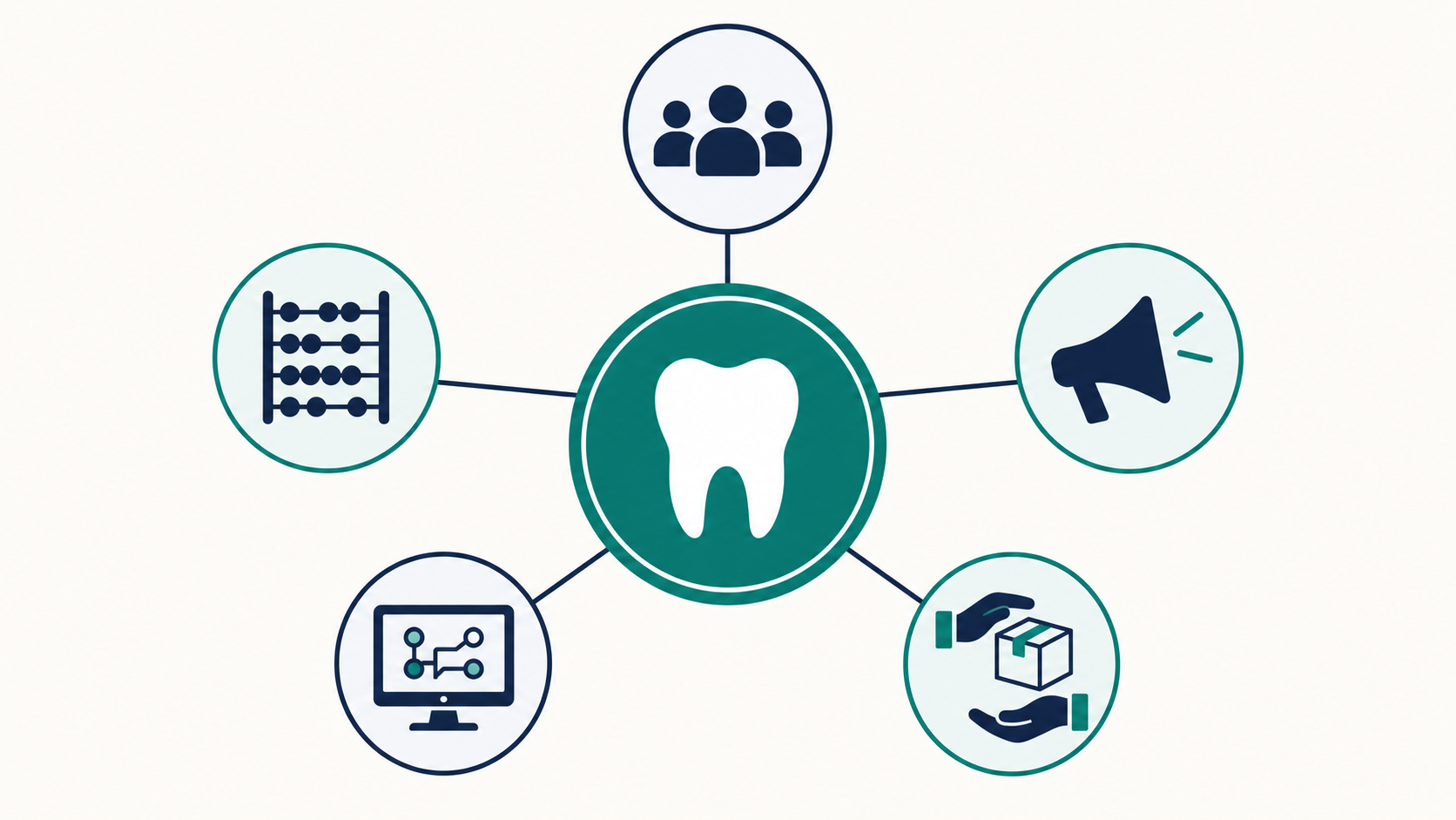 What a dental support organization does: HR, billing, marketing, IT, procurement